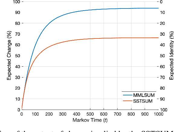 Figure 3 for The divergence time of protein structures modelled by Markov matrices and its relation to the divergence of sequences