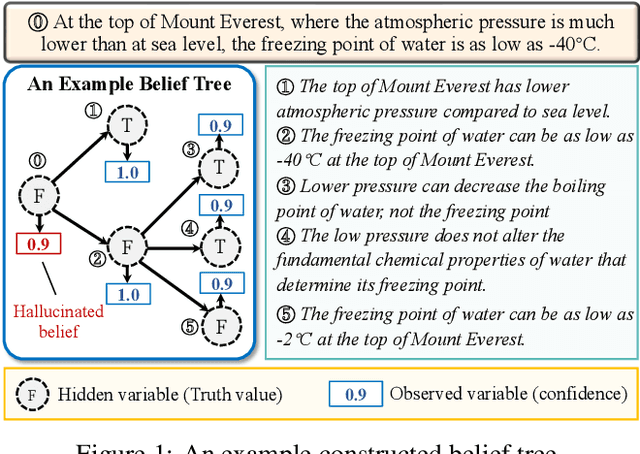 Figure 1 for A Probabilistic Framework for LLM Hallucination Detection via Belief Tree Propagation