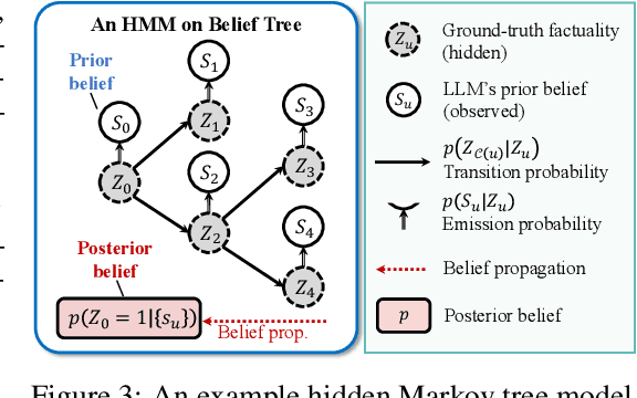 Figure 4 for A Probabilistic Framework for LLM Hallucination Detection via Belief Tree Propagation