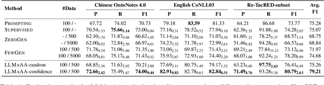 Figure 2 for LLMaAA: Making Large Language Models as Active Annotators