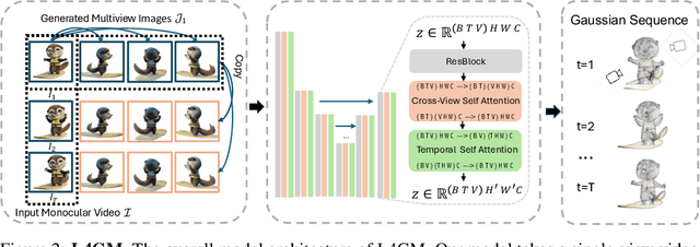 Figure 2 for L4GM: Large 4D Gaussian Reconstruction Model