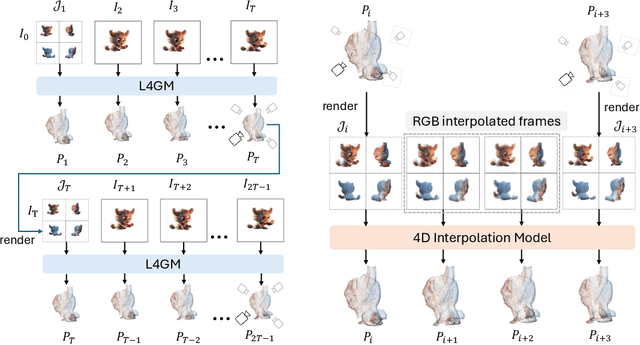 Figure 4 for L4GM: Large 4D Gaussian Reconstruction Model