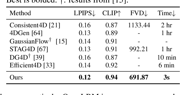 Figure 1 for L4GM: Large 4D Gaussian Reconstruction Model