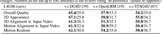 Figure 3 for L4GM: Large 4D Gaussian Reconstruction Model