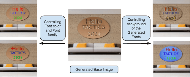 Figure 2 for CustomText: Customized Textual Image Generation using Diffusion Models