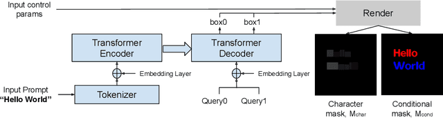 Figure 4 for CustomText: Customized Textual Image Generation using Diffusion Models