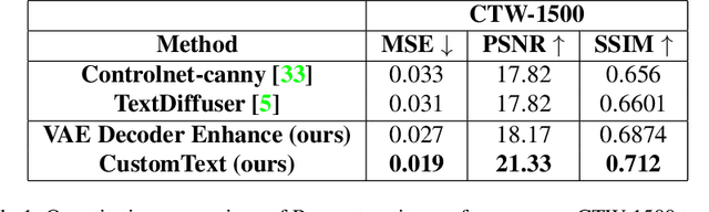 Figure 1 for CustomText: Customized Textual Image Generation using Diffusion Models