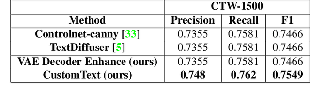 Figure 3 for CustomText: Customized Textual Image Generation using Diffusion Models