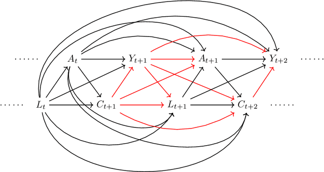 Figure 1 for A flexible Bayesian g-formula for causal survival analyses with time-dependent confounding