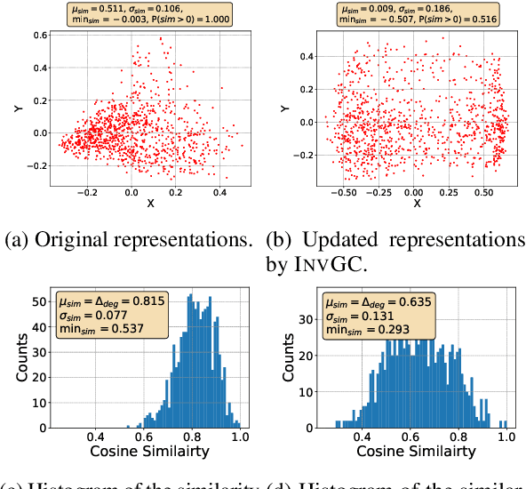 Figure 1 for InvGC: Robust Cross-Modal Retrieval by Inverse Graph Convolution