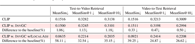 Figure 3 for InvGC: Robust Cross-Modal Retrieval by Inverse Graph Convolution