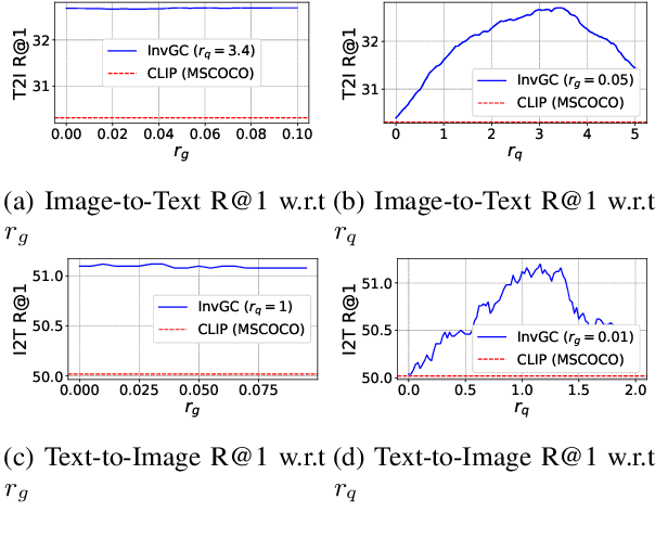 Figure 4 for InvGC: Robust Cross-Modal Retrieval by Inverse Graph Convolution