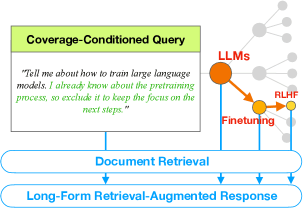 Figure 1 for Learning to Explore and Select for Coverage-Conditioned Retrieval-Augmented Generation