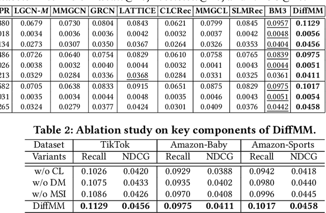 Figure 3 for DiffMM: Multi-Modal Diffusion Model for Recommendation