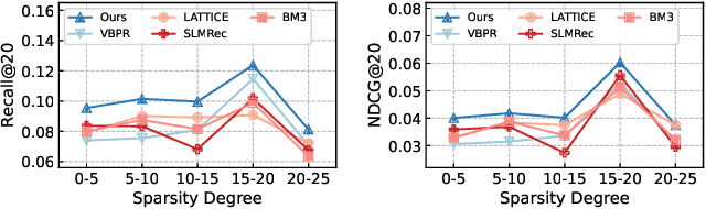 Figure 4 for DiffMM: Multi-Modal Diffusion Model for Recommendation