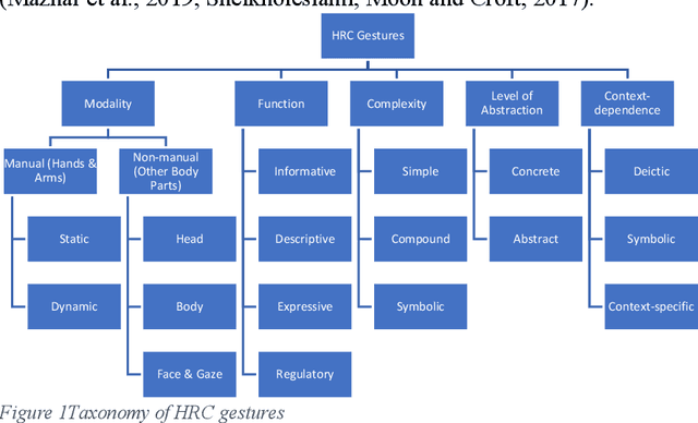 Figure 1 for On the Design of Human-Robot Collaboration Gestures