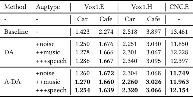 Figure 3 for Adversarial Data Augmentation for Robust Speaker Verification