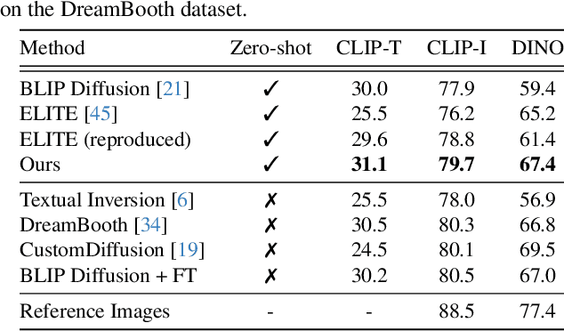 Figure 1 for BootPIG: Bootstrapping Zero-shot Personalized Image Generation Capabilities in Pretrained Diffusion Models