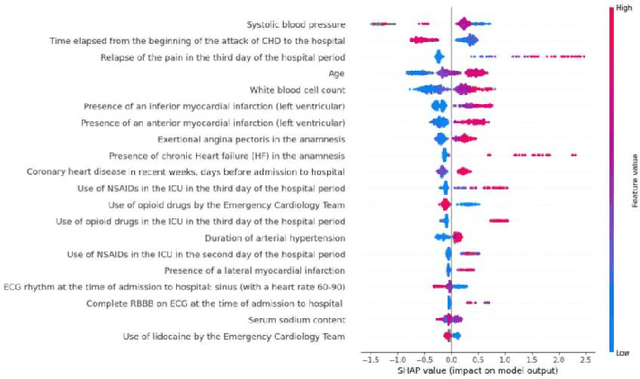 Figure 1 for Explainable LightGBM Approach for Predicting Myocardial Infarction Mortality