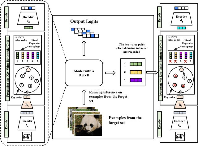 Figure 1 for Unlearning via Sparse Representations