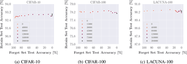 Figure 3 for Unlearning via Sparse Representations