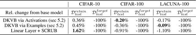 Figure 4 for Unlearning via Sparse Representations