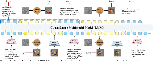 Figure 2 for DEEM: Diffusion Models Serve as the Eyes of Large Language Models for Image Perception