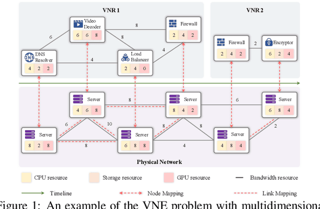 Figure 1 for FlagVNE: A Flexible and Generalizable Reinforcement Learning Framework for Network Resource Allocation