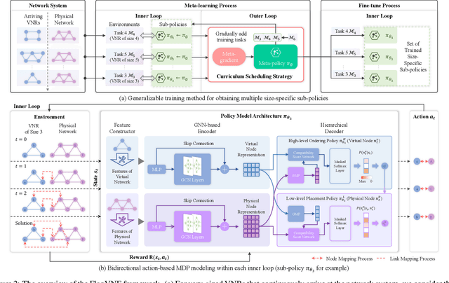 Figure 3 for FlagVNE: A Flexible and Generalizable Reinforcement Learning Framework for Network Resource Allocation