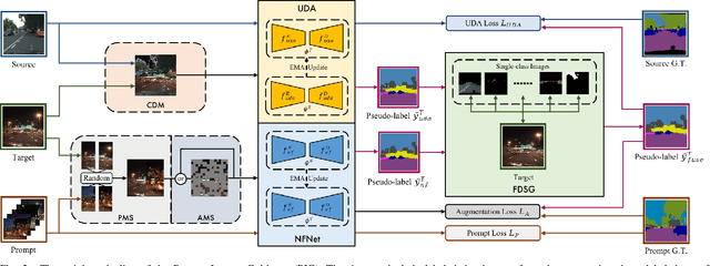 Figure 3 for PIG: Prompt Images Guidance for Night-Time Scene Parsing