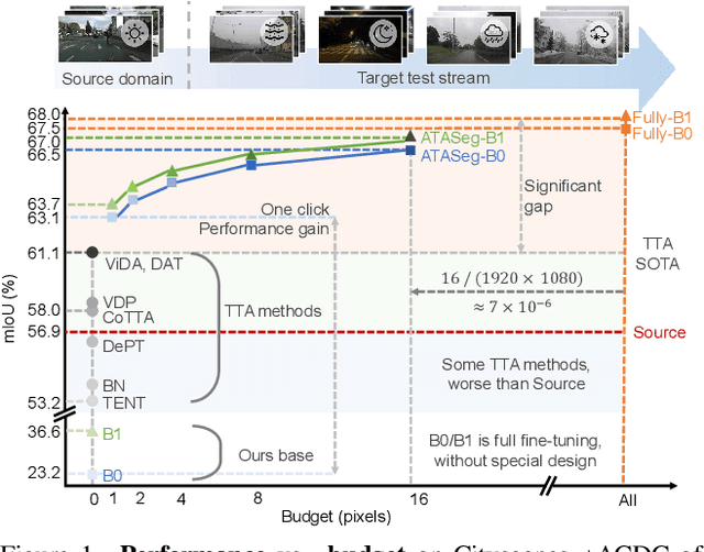 Figure 1 for Few Clicks Suffice: Active Test-Time Adaptation for Semantic Segmentation