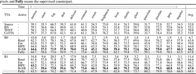 Figure 4 for Few Clicks Suffice: Active Test-Time Adaptation for Semantic Segmentation