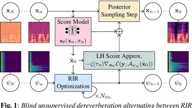 Figure 1 for BUDDy: Single-Channel Blind Unsupervised Dereverberation with Diffusion Models