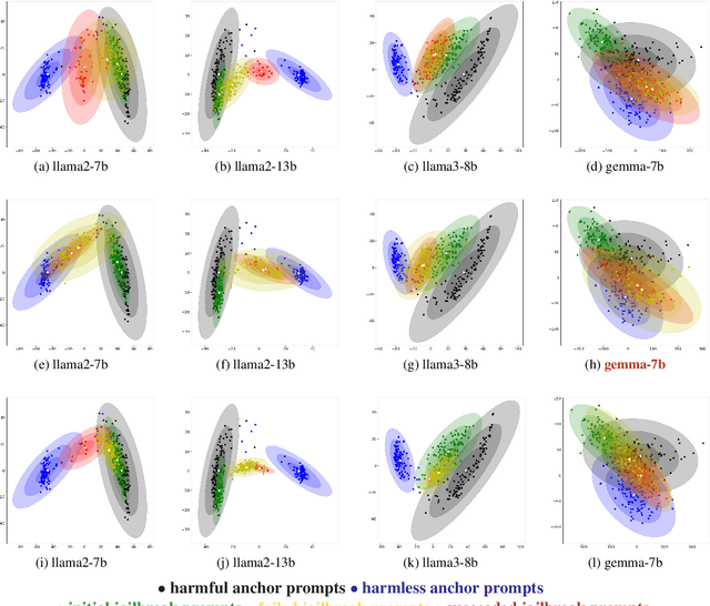 Figure 1 for Towards Understanding Jailbreak Attacks in LLMs: A Representation Space Analysis