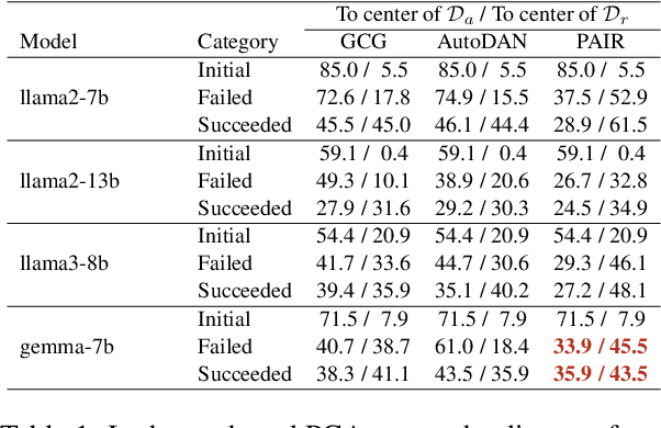 Figure 2 for Towards Understanding Jailbreak Attacks in LLMs: A Representation Space Analysis