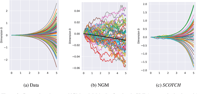 Figure 4 for Neural Structure Learning with Stochastic Differential Equations