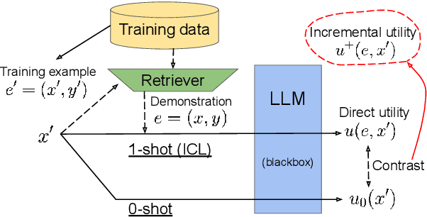 Figure 1 for Take One Step at a Time to Know Incremental Utility of Demonstration: An Analysis on Reranking for Few-Shot In-Context Learning