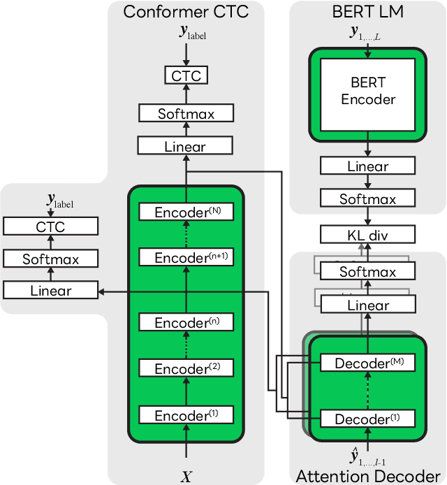 Figure 1 for Keep Decoding Parallel with Effective Knowledge Distillation from Language Models to End-to-end Speech Recognisers