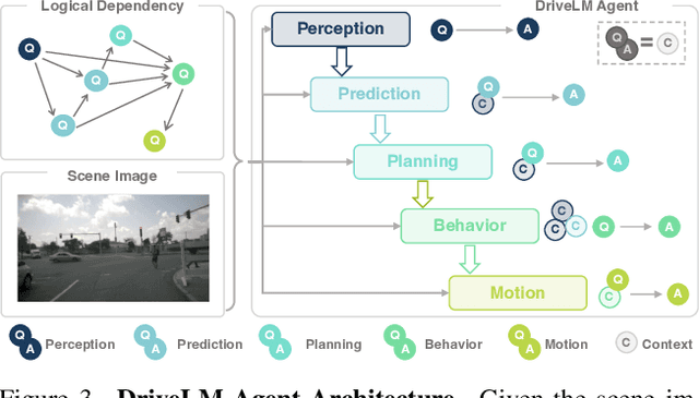 Figure 4 for DriveLM: Driving with Graph Visual Question Answering