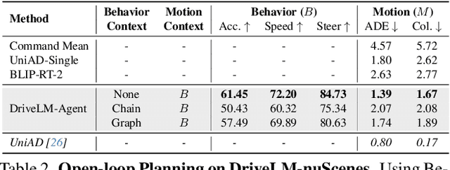 Figure 3 for DriveLM: Driving with Graph Visual Question Answering