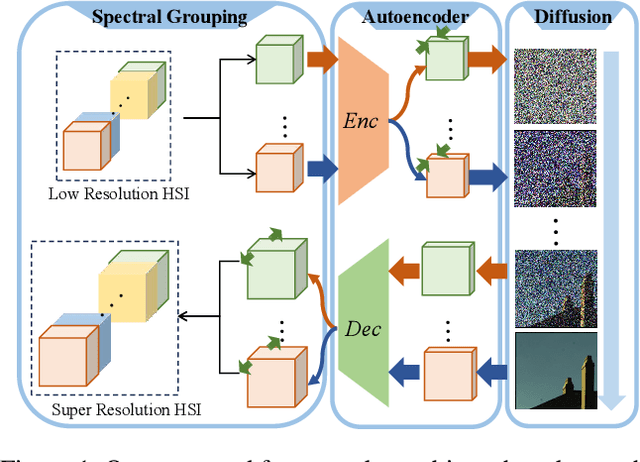 Figure 1 for Enhancing Hyperspectral Images via Diffusion Model and Group-Autoencoder Super-resolution Network