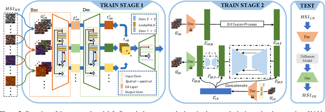 Figure 3 for Enhancing Hyperspectral Images via Diffusion Model and Group-Autoencoder Super-resolution Network