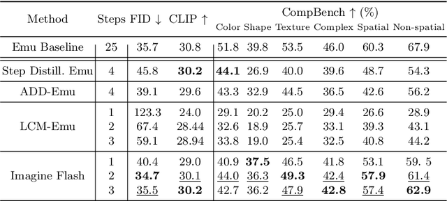 Figure 1 for Imagine Flash: Accelerating Emu Diffusion Models with Backward Distillation