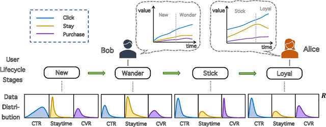 Figure 1 for STAN: Stage-Adaptive Network for Multi-Task Recommendation by Learning User Lifecycle-Based Representation