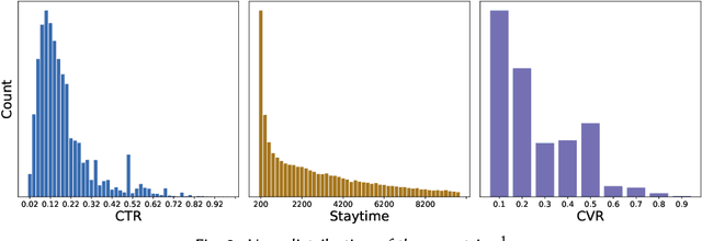 Figure 3 for STAN: Stage-Adaptive Network for Multi-Task Recommendation by Learning User Lifecycle-Based Representation