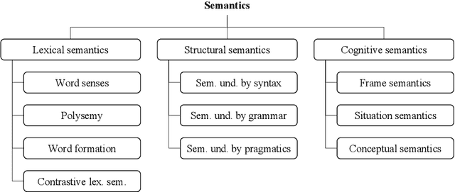 Figure 1 for A Survey on Semantic Processing Techniques