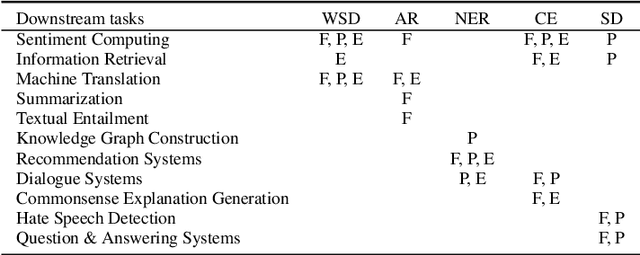 Figure 2 for A Survey on Semantic Processing Techniques