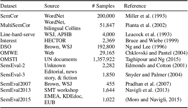 Figure 4 for A Survey on Semantic Processing Techniques