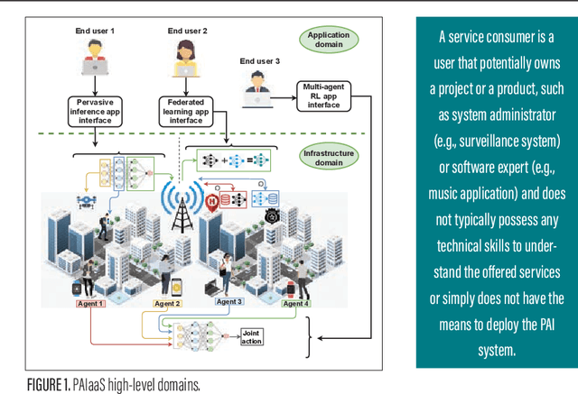 Figure 1 for Zero-touch realization of Pervasive Artificial Intelligence-as-a-service in 6G networks