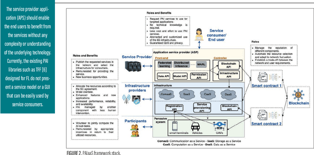 Figure 3 for Zero-touch realization of Pervasive Artificial Intelligence-as-a-service in 6G networks